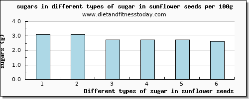 sugar in sunflower seeds sugars per 100g